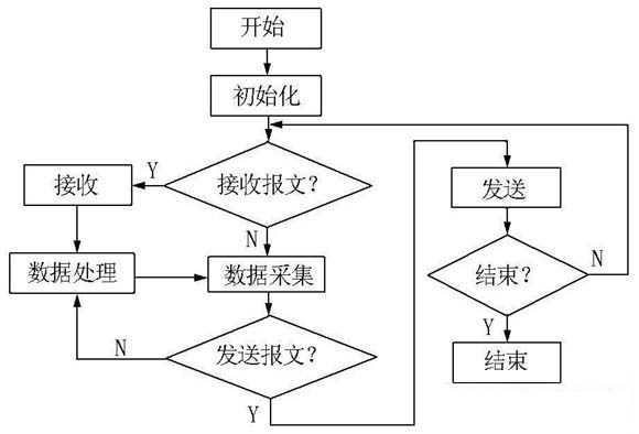 主程序流程圖