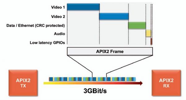 第二代AIPX2速度實現(xiàn)3Gbps